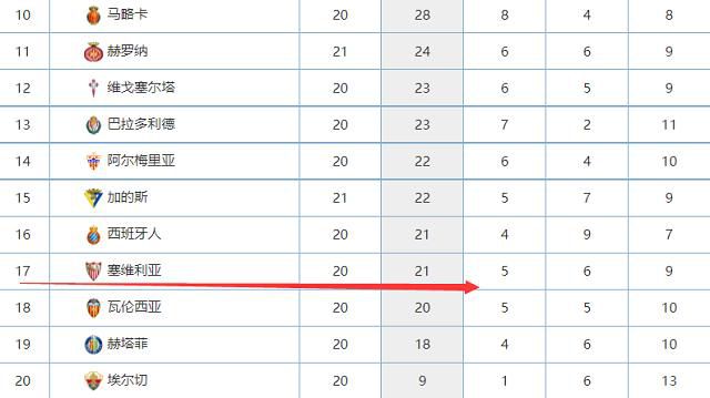 贝拉尔迪本赛季出场13次，贡献7球3助。